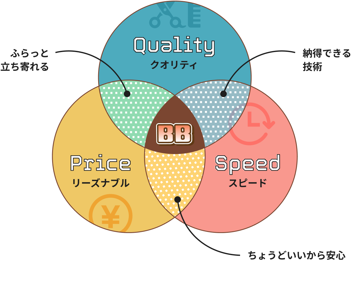 クオリティ × スピード × リーズナブル 納得できる技術 ちょうどいいから安心 フラット立ち寄れる
